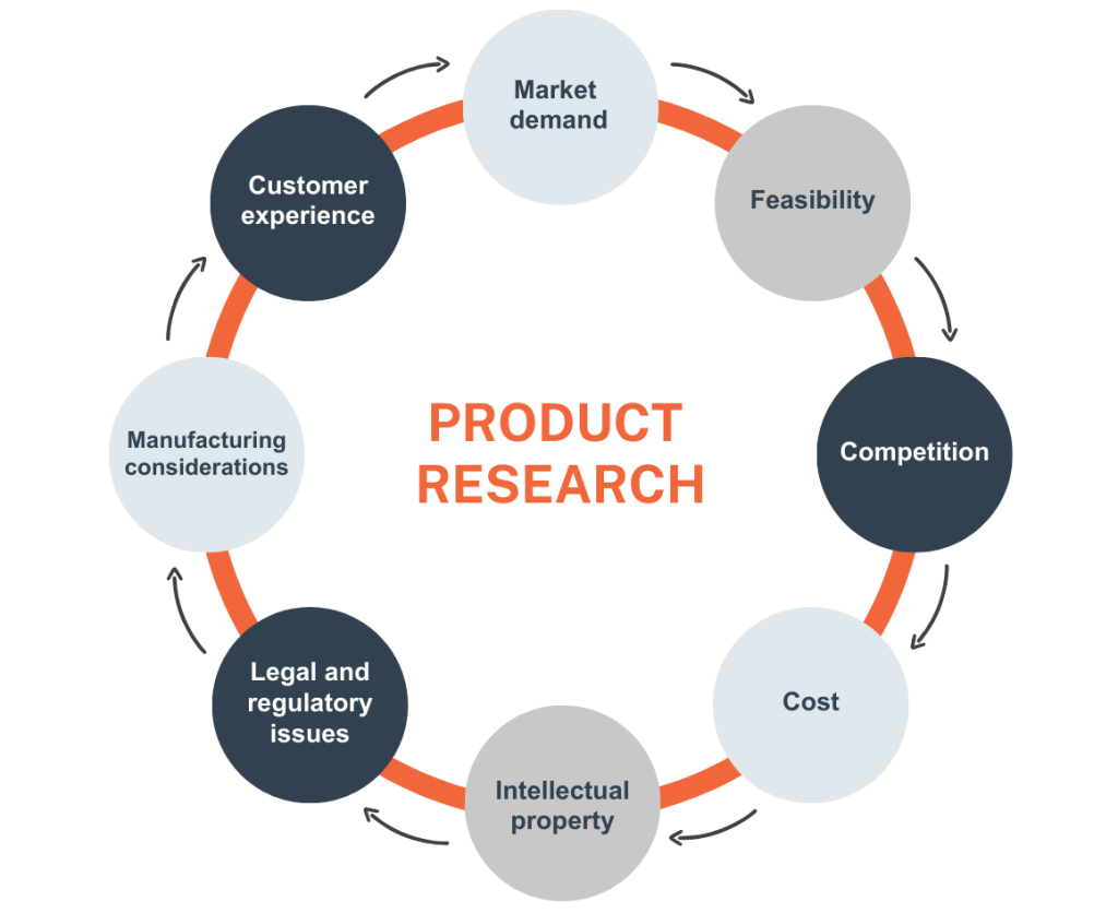 Product research cycle:
1. Market demand
2. Feasibility
3. Competition
4. Cost
5. Intellectual property
6. Legal and regulatory issues
7. Manufacturing considerations 
8. Customer experience 
and repeat! 