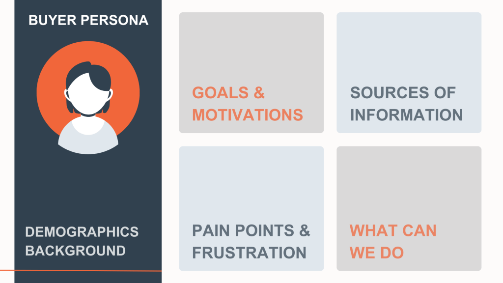 Elements of the Buyer Persona: 1. Demographics background 2. Goals & motivation 3. Sources of information 4. Pain points and frustrations 5. What can we do 