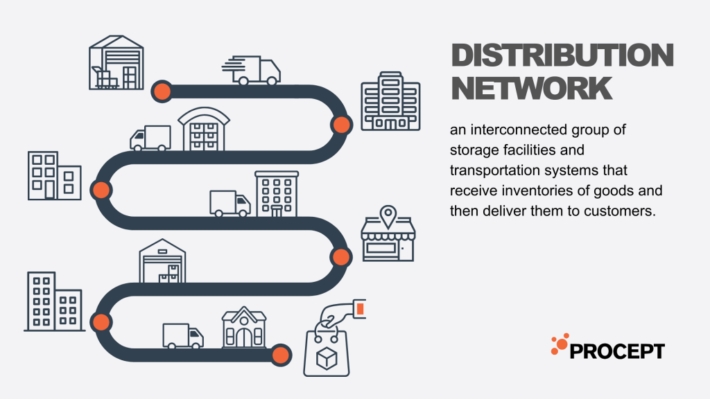 A distribution network receives inventories of goods them delivers them to customers.