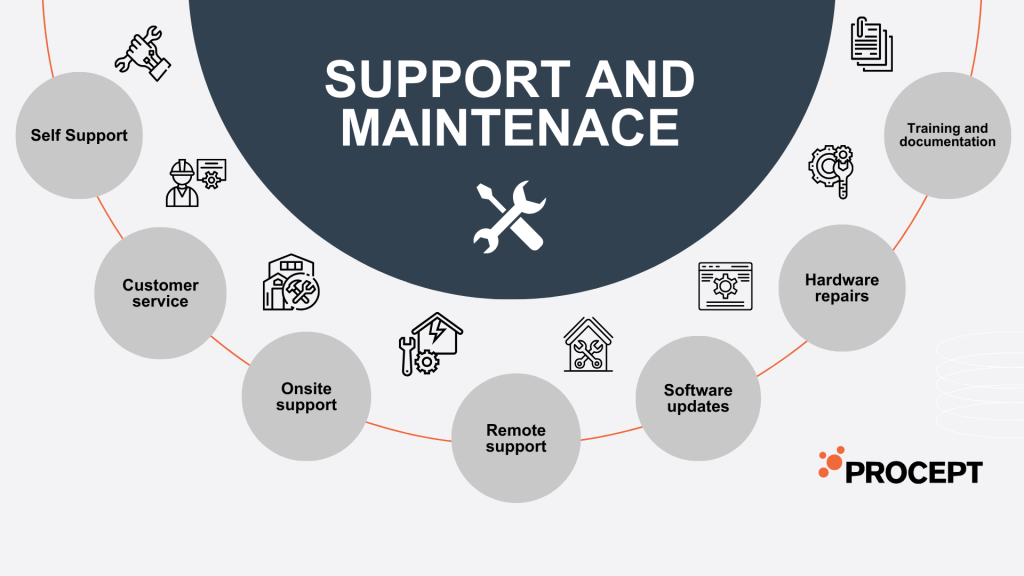 Types of support and maintenance: 1. Self-support 2. Customer service 3. Onsite support 4. Remote support 5. Software updates 6. Hardware repairs 7. Training and documentation 