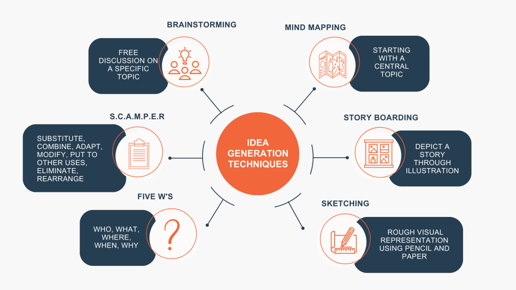 Idea Generation Techniques: 1. Brainstorming- Free discussion on a specific topic 2. S.C.A.M.P.E.R- Substitute, Combine, Adapt, Put to other uses, Eliminate, Rearrange 3. Five W's- WHO, WHAT, WHERE, WHEN, WHY? 4. Mind Mapping- Starting with a central topic 5. Story Boarding- Depict a story through illustration 6. Sketching- Representation using pencil and paper 